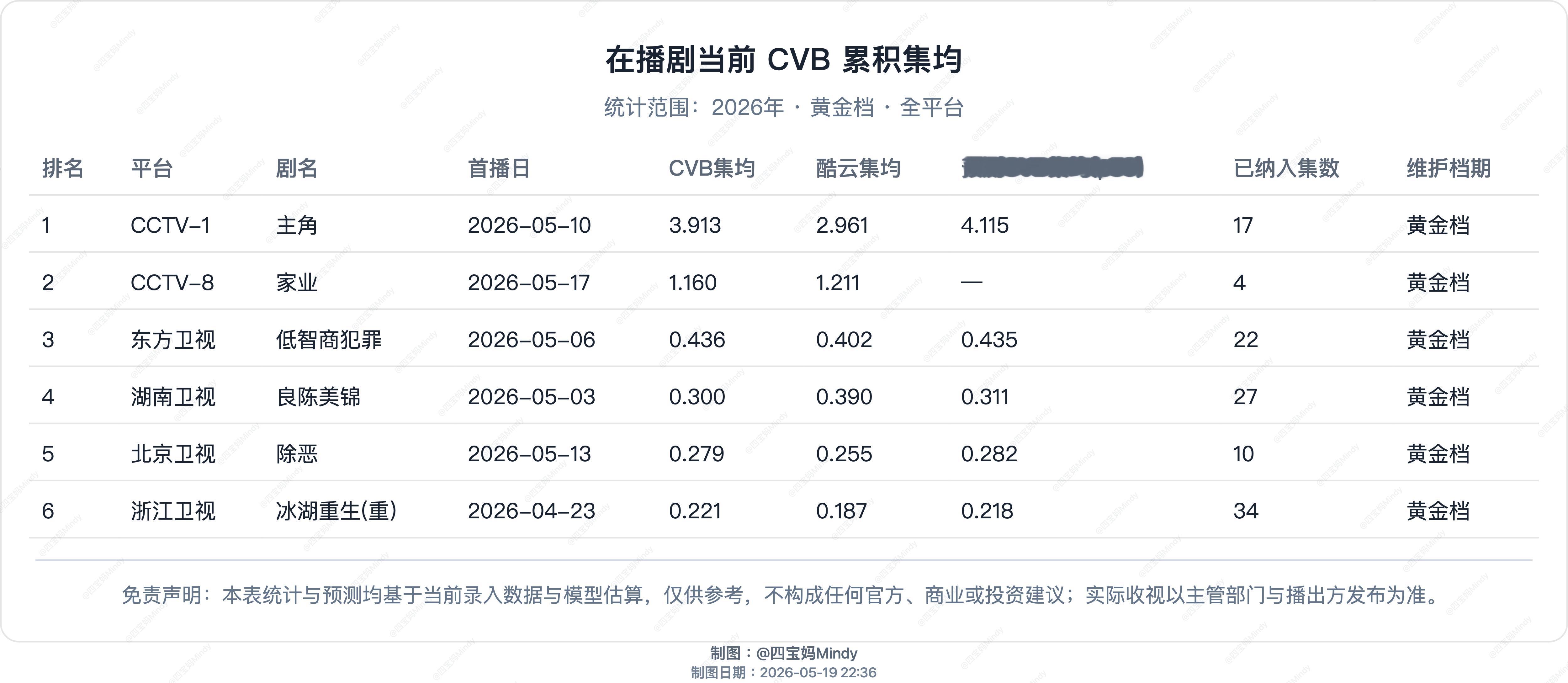 5.18 CVB收视率验证在播剧：主角、家业、低智商犯罪、冰湖重生 、良陈美锦 