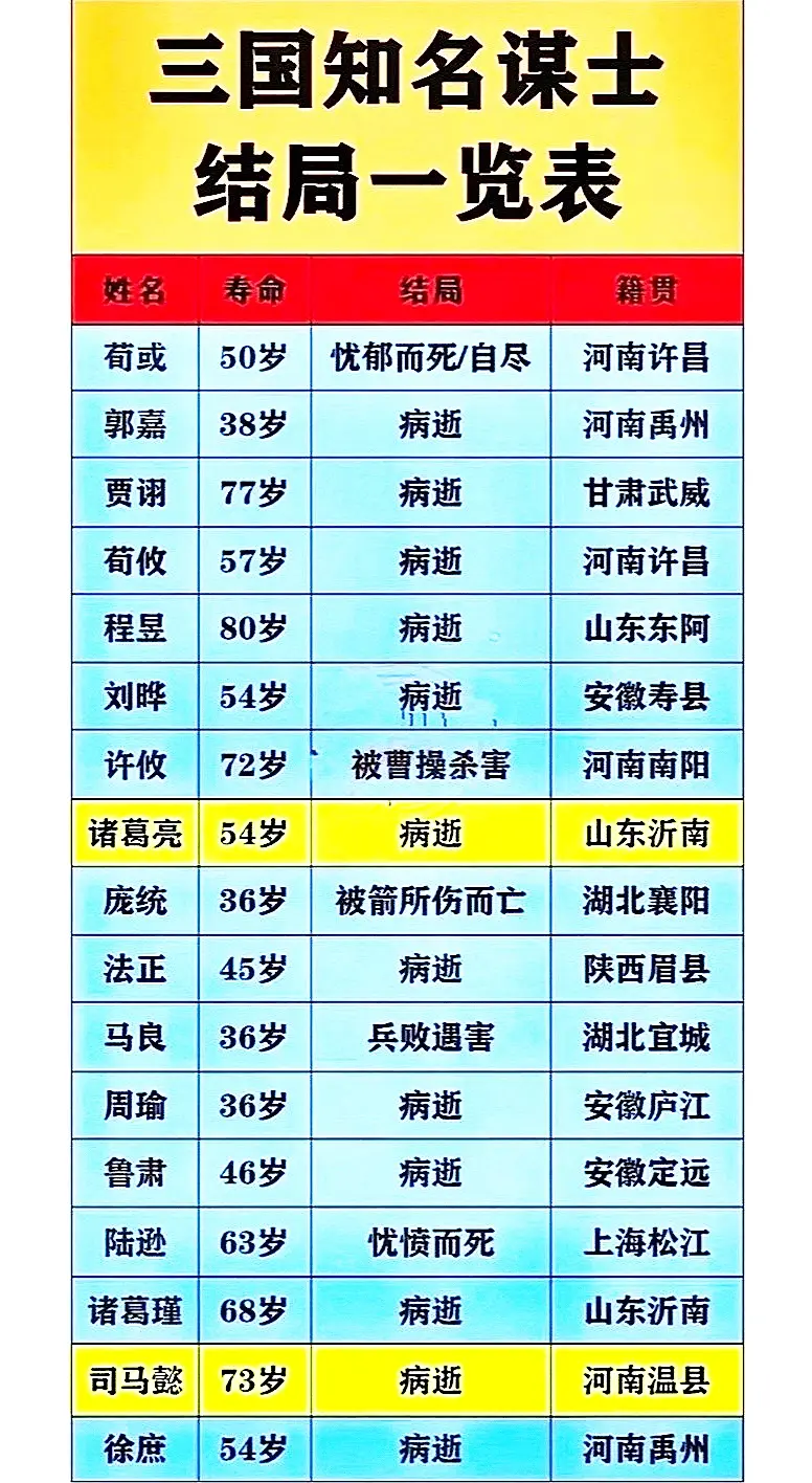 三国时期知名的那些谋士 杀伐战乱军师参谋