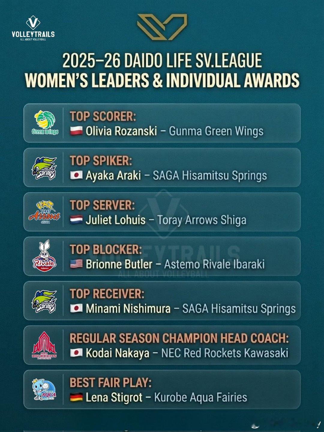 【2025-26赛季日本女排联赛常规赛最佳阵容】最佳得分：罗赞斯基（1028分）