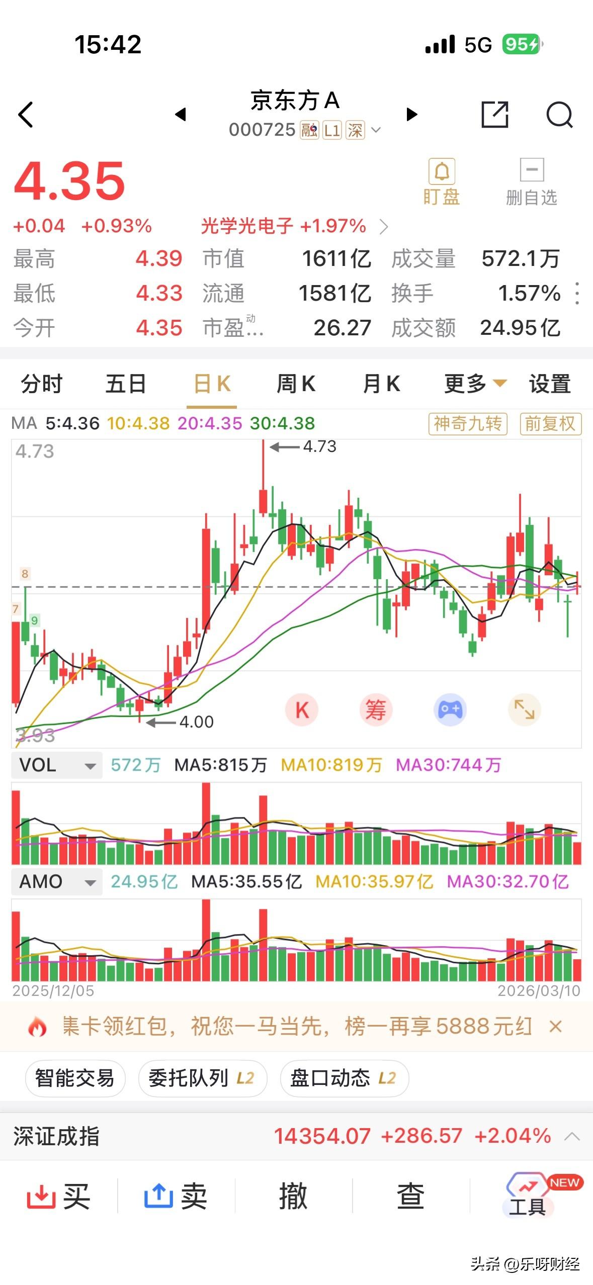 京东方仍然在4.3元至4.4元左右的小区间内，构筑个股起飞的上升通道支撑。
京东