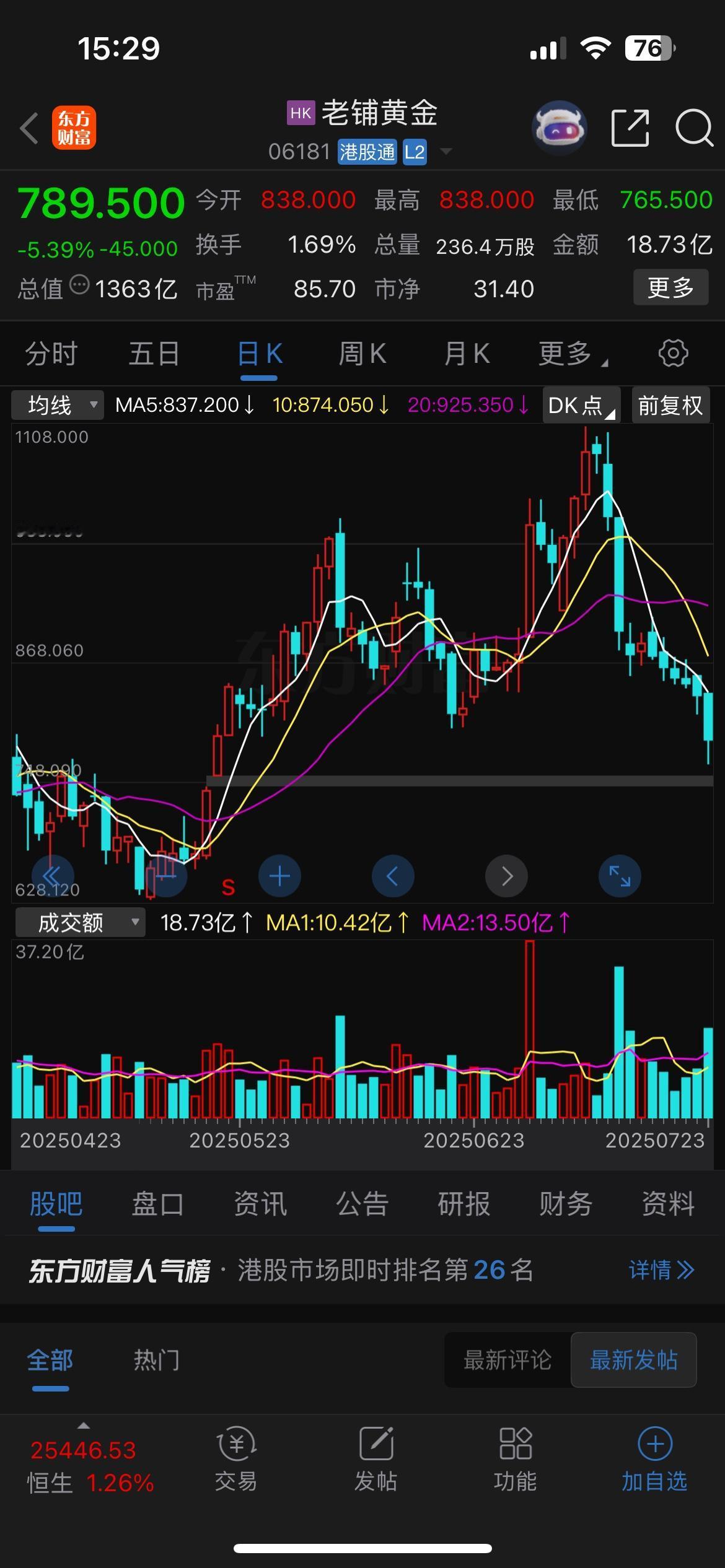 近期港股科技股开始大涨，随之而来的就是以老铺黄金、泡泡玛特、蜜雪冰城持续下跌。