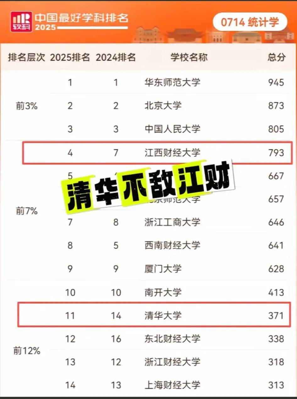 江西财经超过清华，虽然只有一科，但是，真的就是骄傲啊！[大笑]
    该排名仅