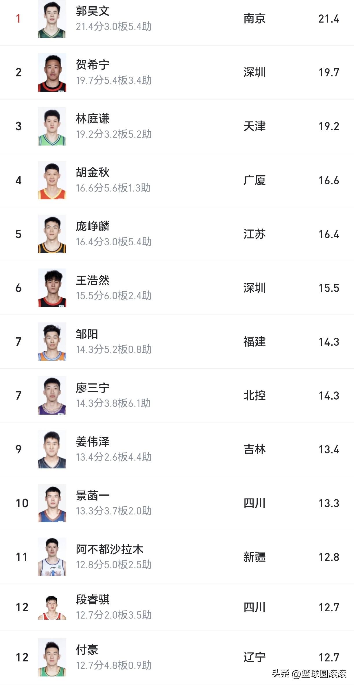 把省队的林庭谦先去掉、过一段再说！
然后、凑齐这12位CBA本土得分王，真能在国