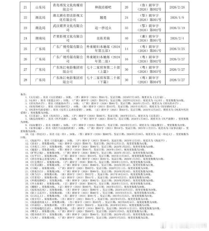 多部新剧过审下证《翘楚》陈都灵×周翊然《这一秒过火》张凌赫×王楚然《灿如繁星》虞