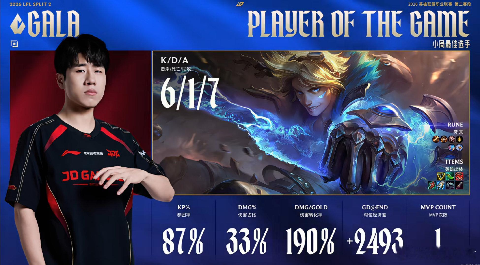 JDG 1-1 WBG本局MVP给到了GALA！JDG打WBG扳回一局 wbg碾