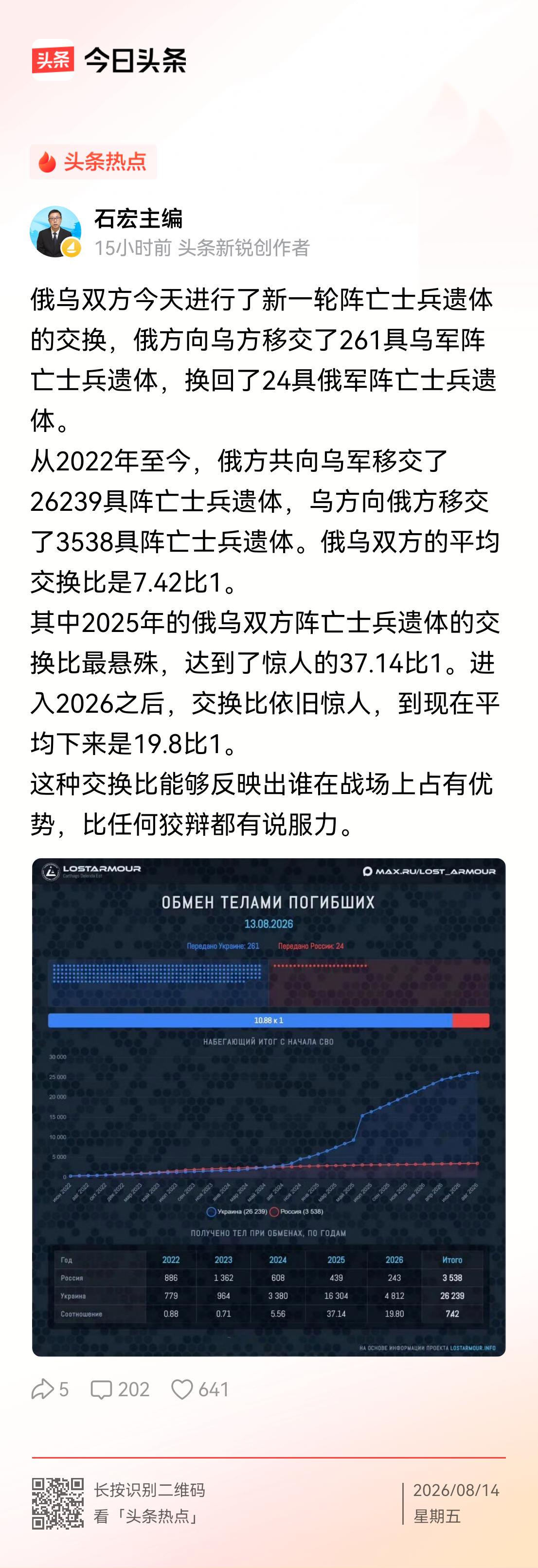 在石主编看来，俄乌双方交换阵亡士兵遗体乌多俄少，比例悬殊，结论就是俄罗斯在战场上