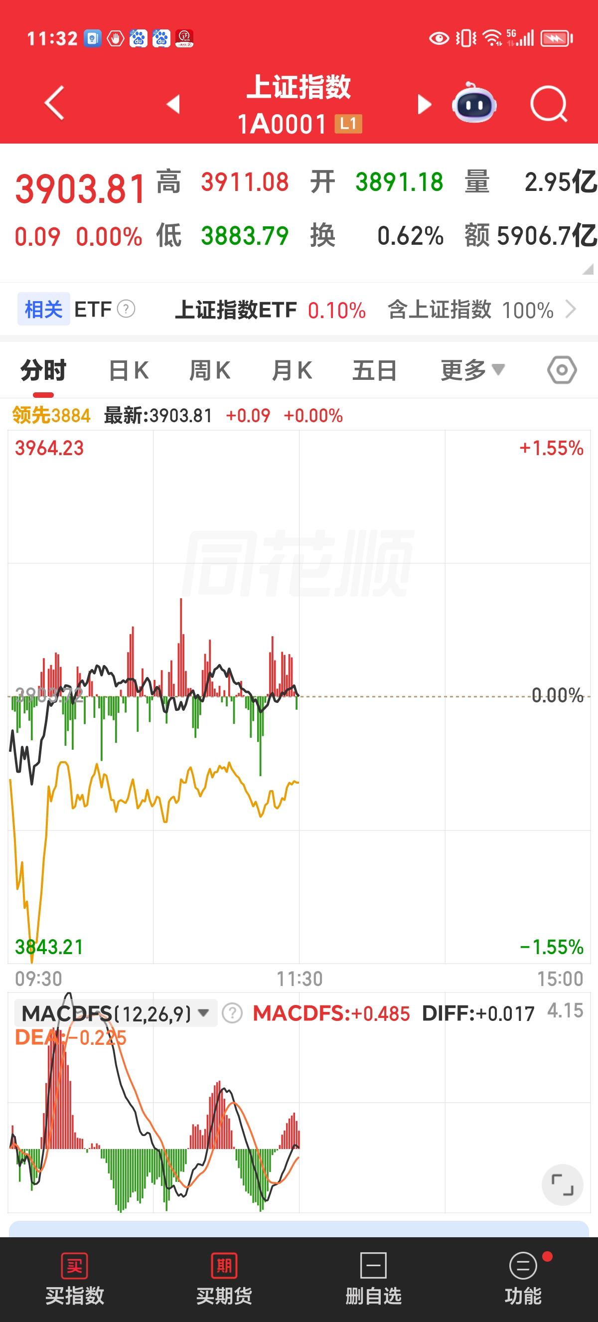 周五午评：低开震荡，冲高回落。

上午低开后探底反弹，在3900上下10个点的范