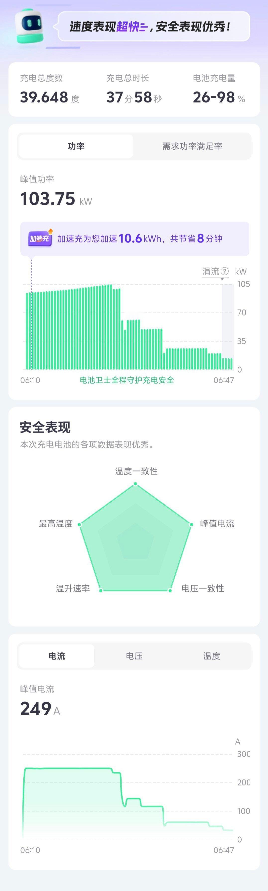 早上溜达顺道试试小🍊的充电，这个时段算便宜的，26%～98%  38分钟，加上