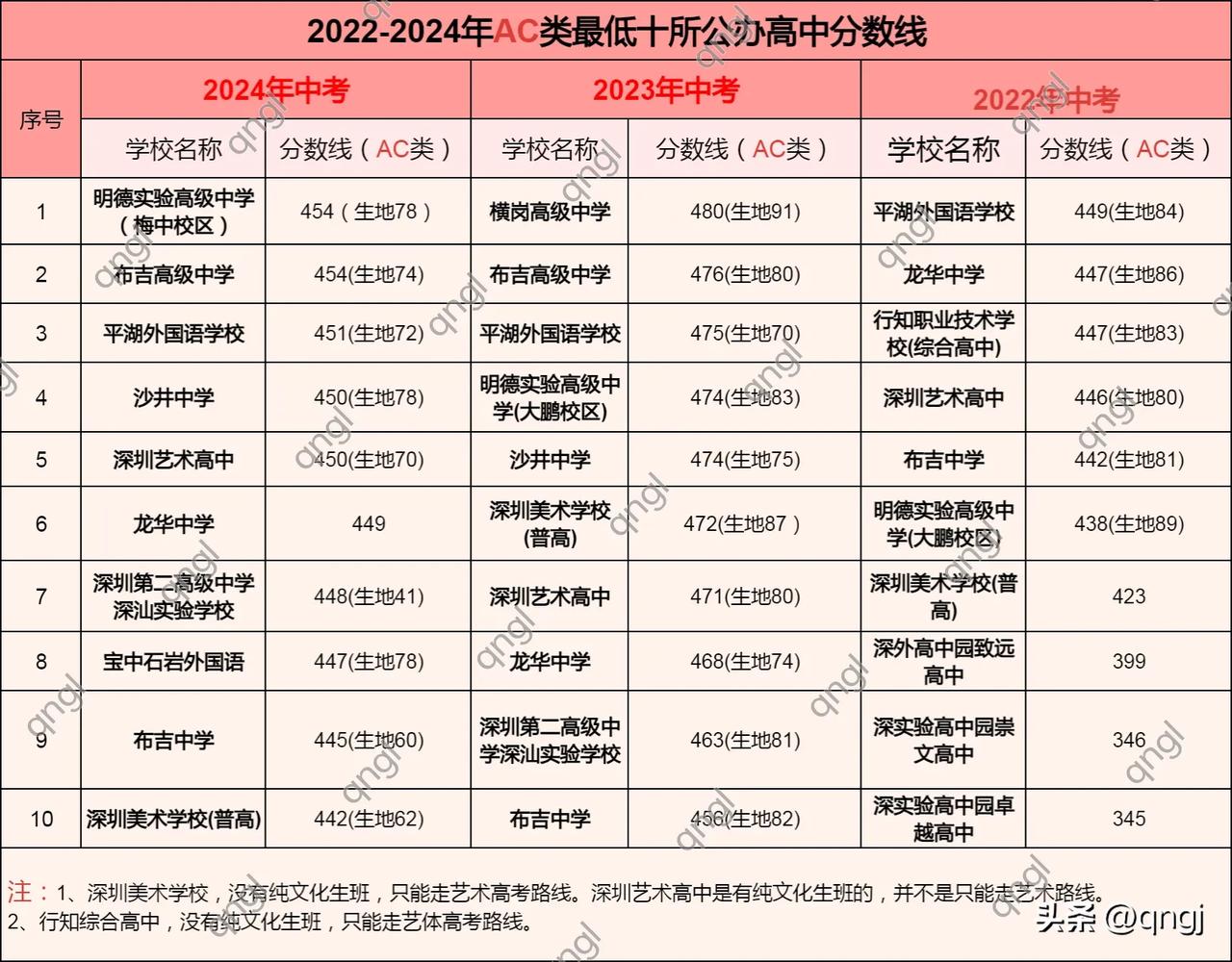 深圳中考近3年公办高中分数线(AC类和D类)，想上公办高中，AC类最低分数440