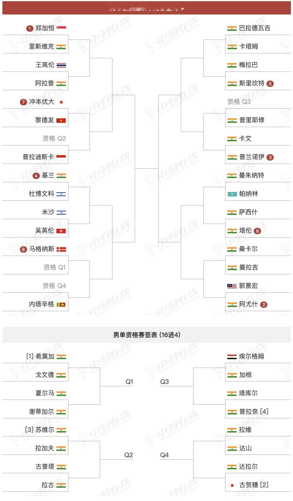 超级300赛，11月25日-30日，各单项签表如下主要退赛球员：李梓嘉🇲🇾、
