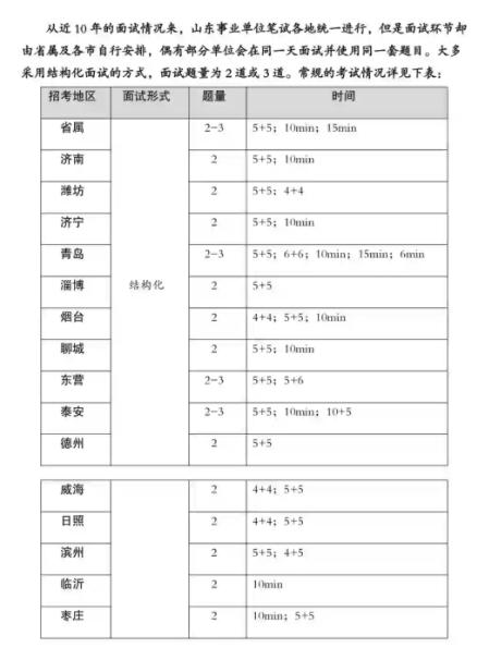 山东事业单位面试考情。