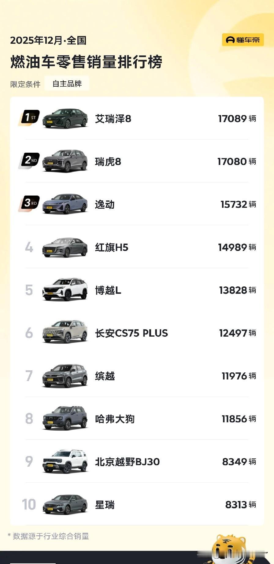 12月自主燃油车销量，瑞虎8与艾瑞泽8双双折桂。✨越L销量为何下滑如此之快？11