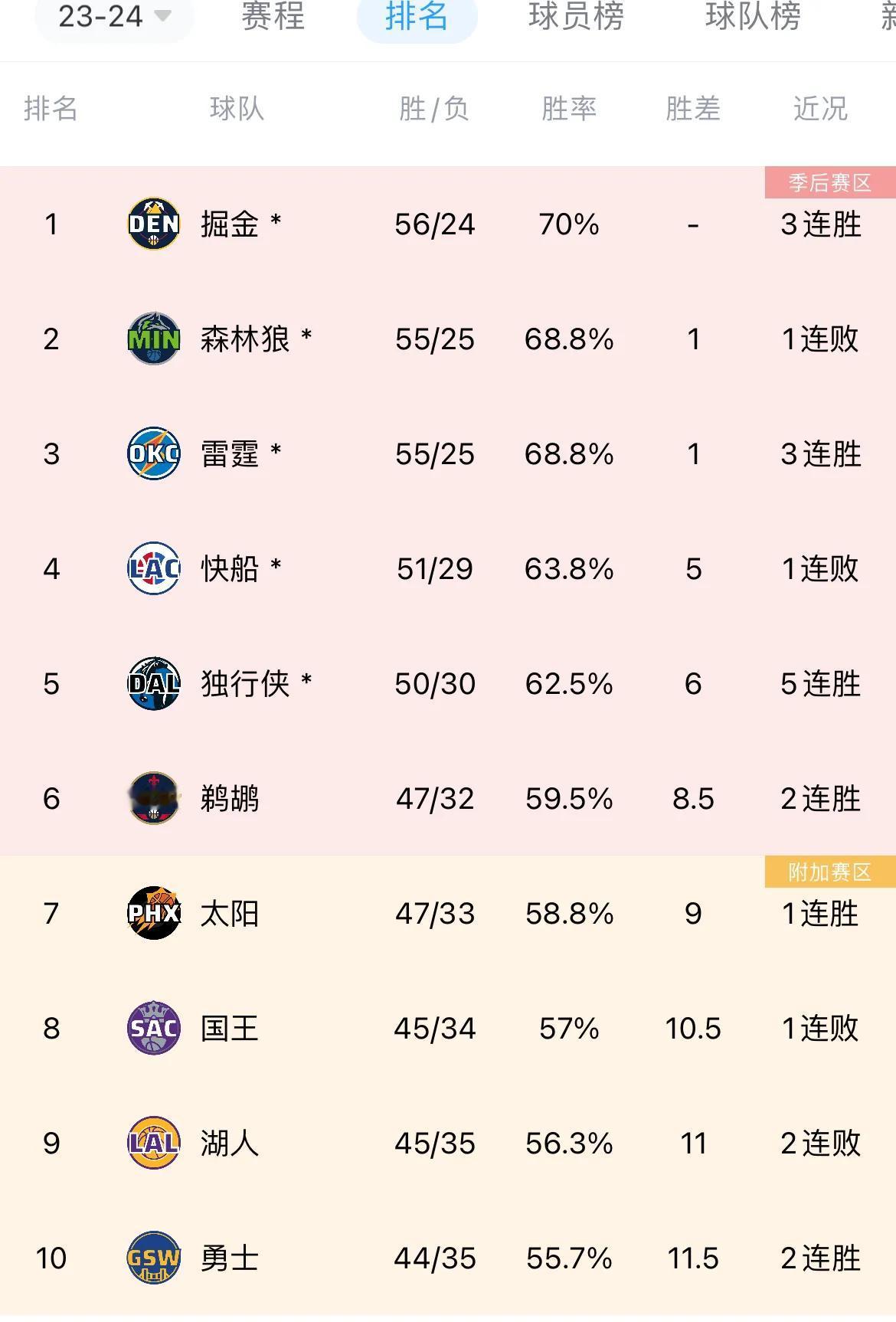勇士有些尴尬，以今天西部战绩排名，附加赛先对阵湖人。如果输给了湖人，再也找不出任