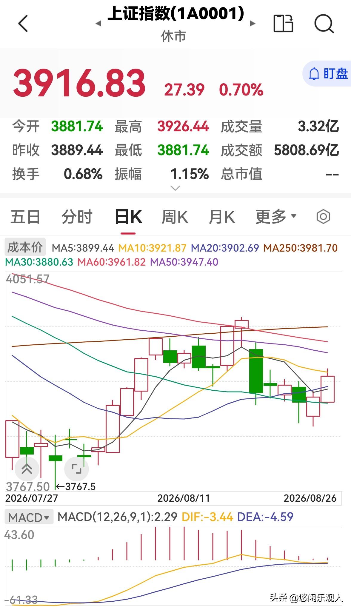 今天是8月26日，股市早盘小幅放量上涨，下午还会涨吗？

今天股市早盘低开高走，
