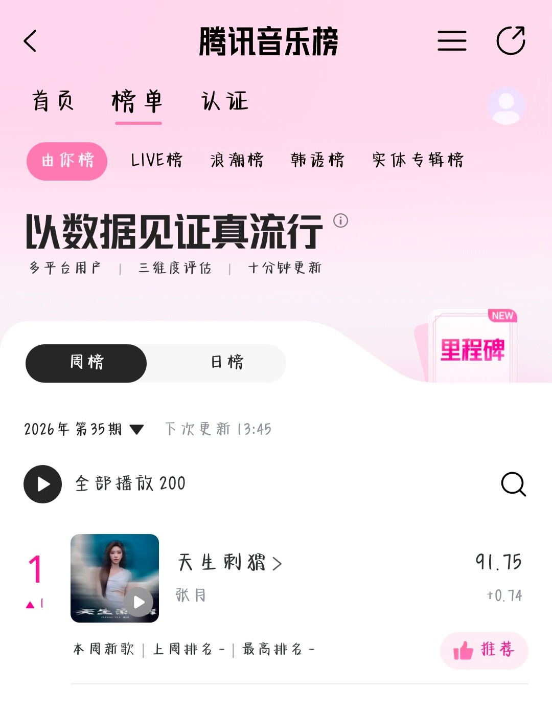 张月[超话] 第一了！！月毛牛！！！ ​​​