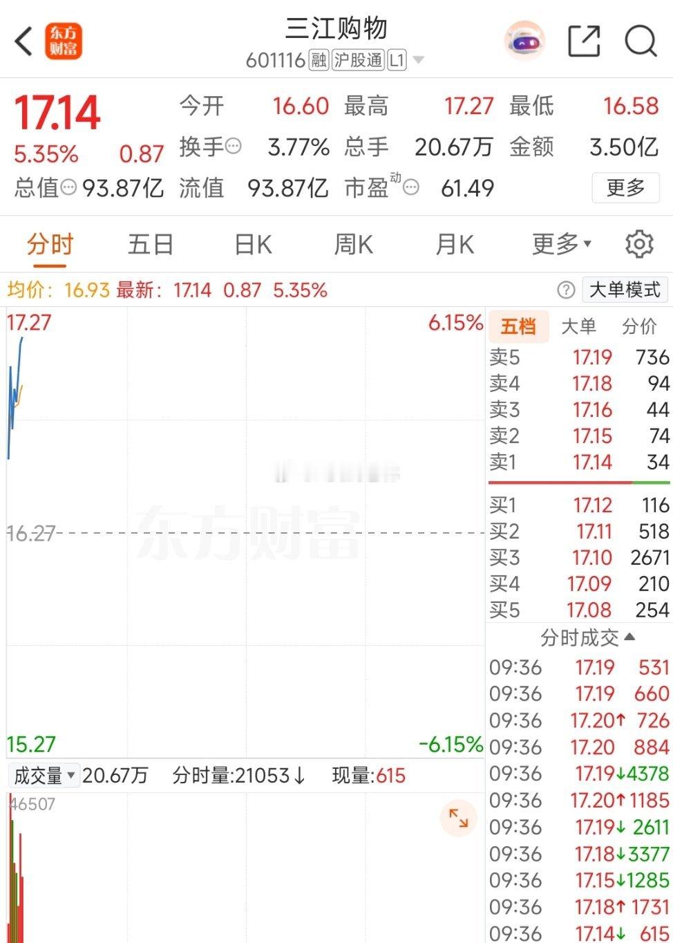 都涨停了就差你了给我冲 