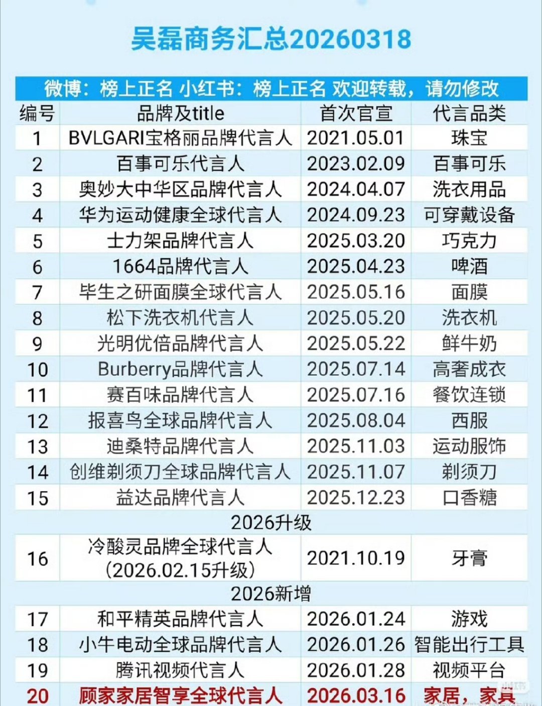 网友问，同样是95实力派，为什么刘昊然 吴磊的商务差距那么大？ 