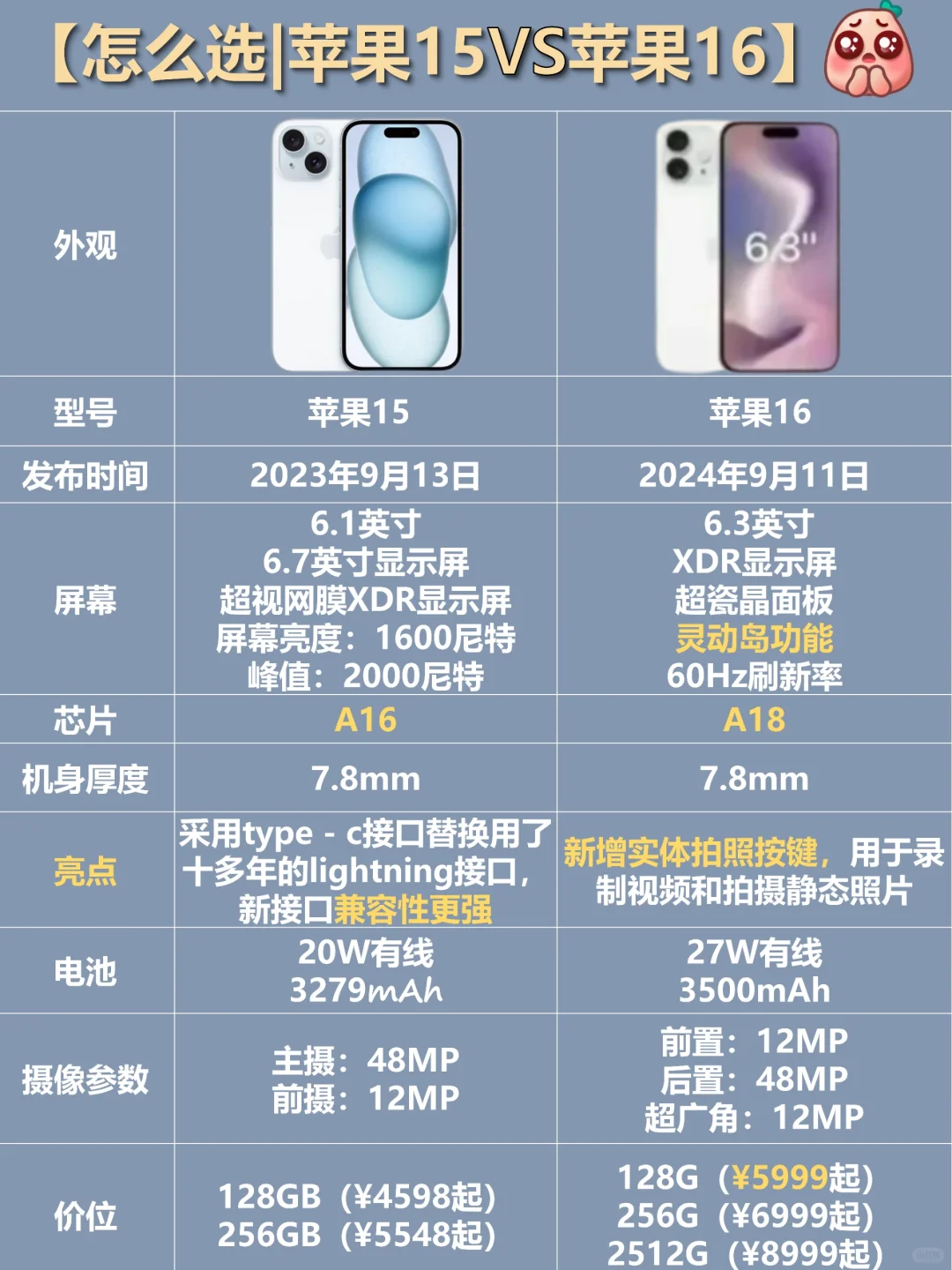 什么❓iphone16完败15，我赌你不会知道㊙️