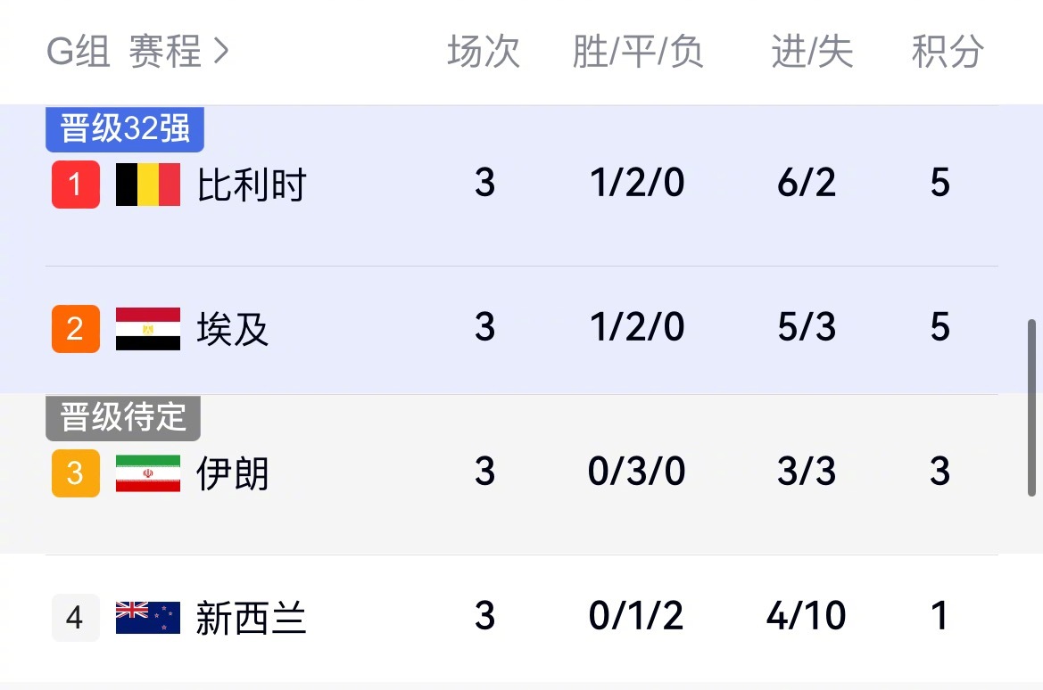 G组小组赛全部收官，两场对决赛果出炉：埃及1:1战平伊朗，比利时5:1大胜新西兰
