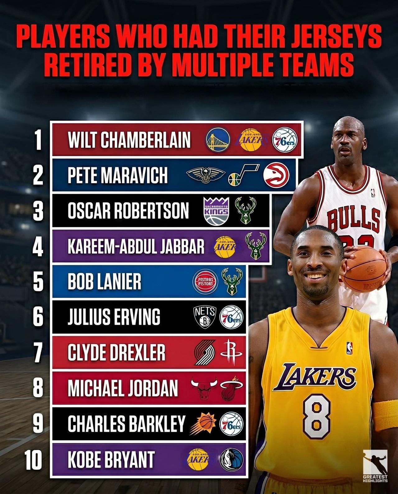 球衣号码被多支NBA球队退役的球员。
威尔特·张伯伦
皮特·马拉维奇
奥斯卡·罗