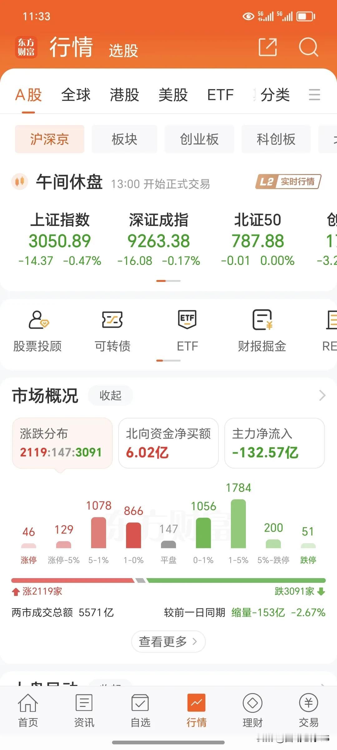 4月22日周一上午。
      上午收盘了，受外盘人工智能大跌影响，今天开盘是