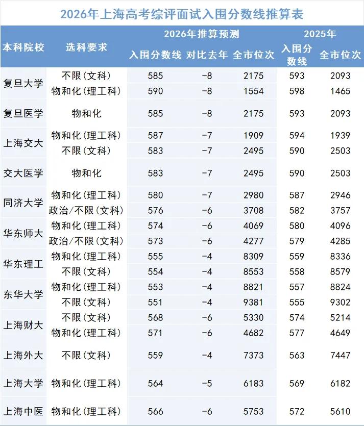 26年上海高考成绩公布后，今年综评面试入围分数线会是多少呢？

上海高考综评批次