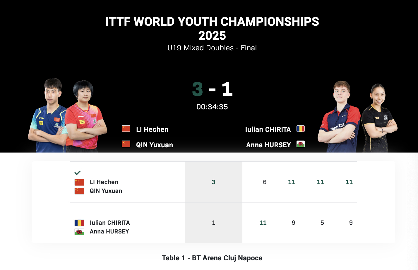 2025世界青少年乒乓球锦标赛丨U19混双决赛李和宸/覃予萱🇨🇳3-1奇里塔