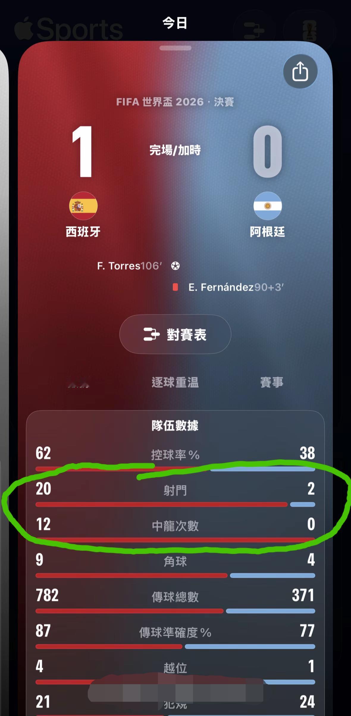 昨天英格兰6:4法国，今天西班牙和阿根廷常规时间0:0打平，这就是本届世界杯的最