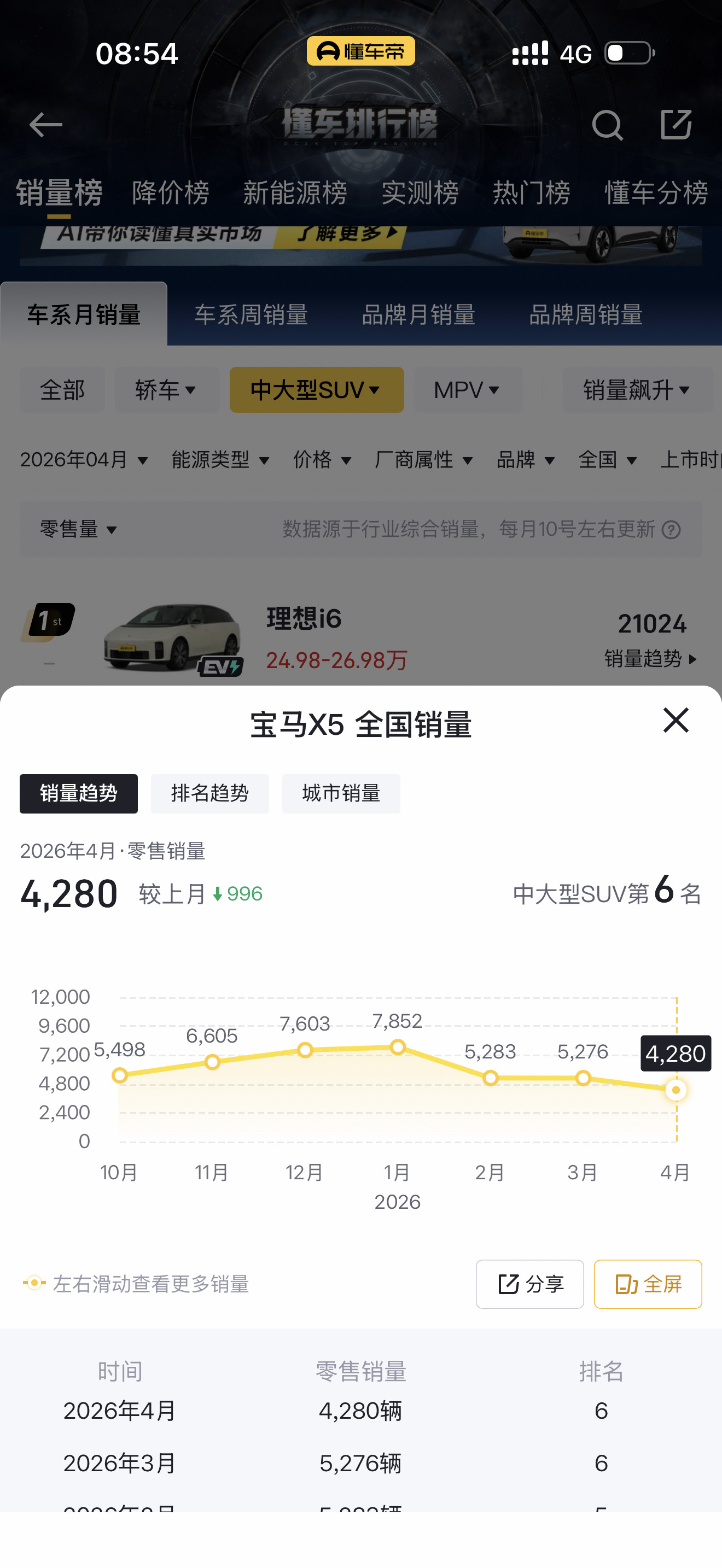 50万买蔚来还是买宝马 宝马X5 月销一直很稳定，公路之王名不虚传，而ES9 这