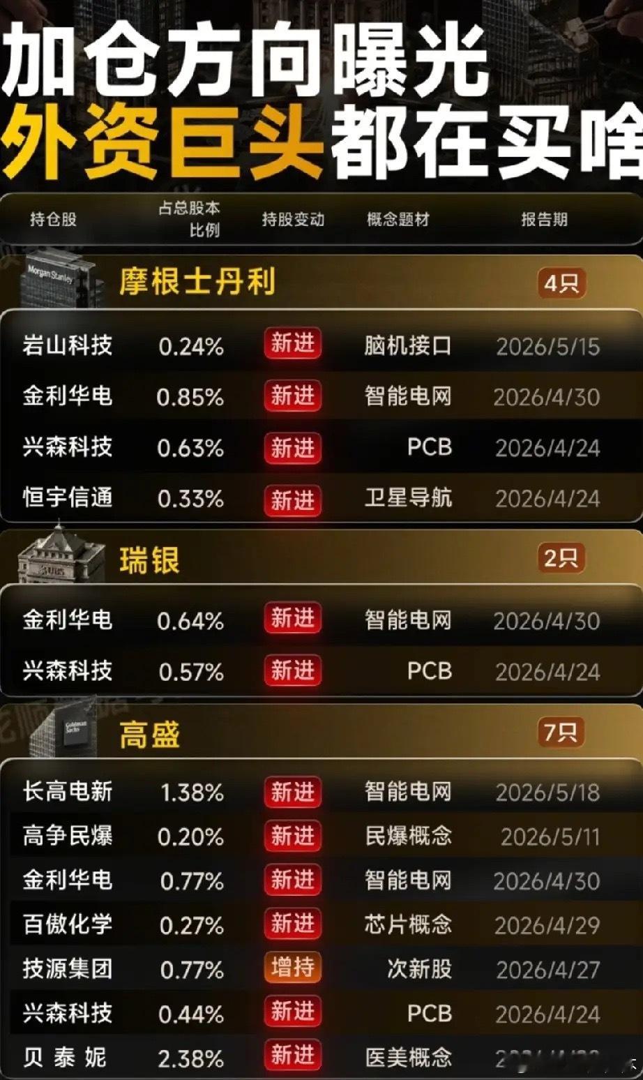 🔥外资巨头最新加仓名单曝光！三大投行集体抢筹这些核心标的！本次梳理统计周期为2