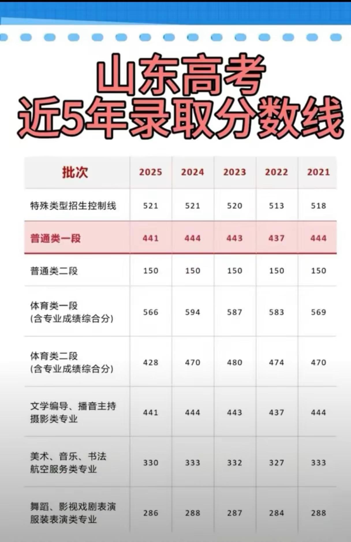 2026山东高考录取分数线预测。山东高考近5年录取分数线，预测2026山东高考分