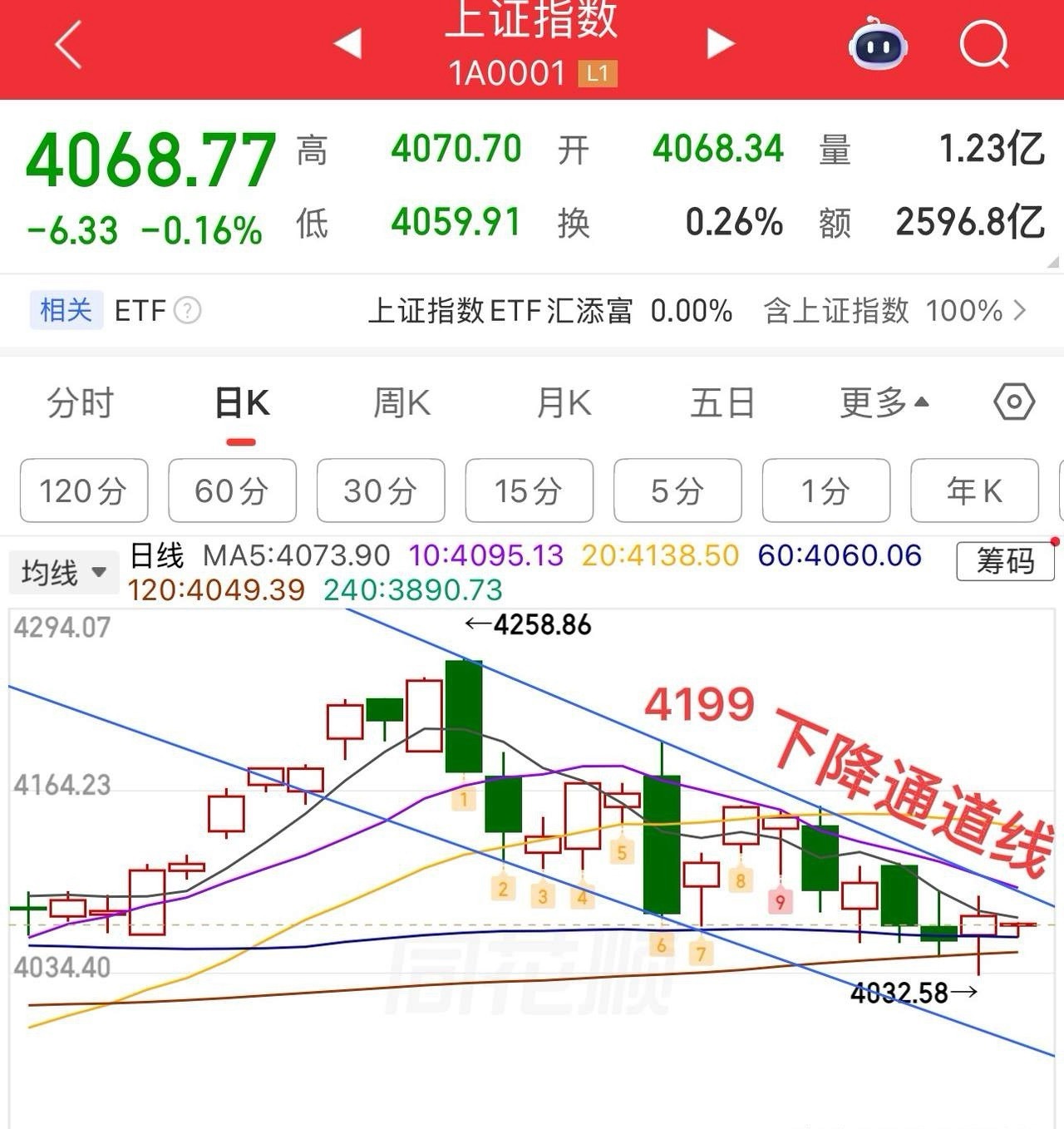 上证指数延续弱势震荡格局，一阴两阳盘，小阴小阳结构，耐心等方向选择，当前环境想要
