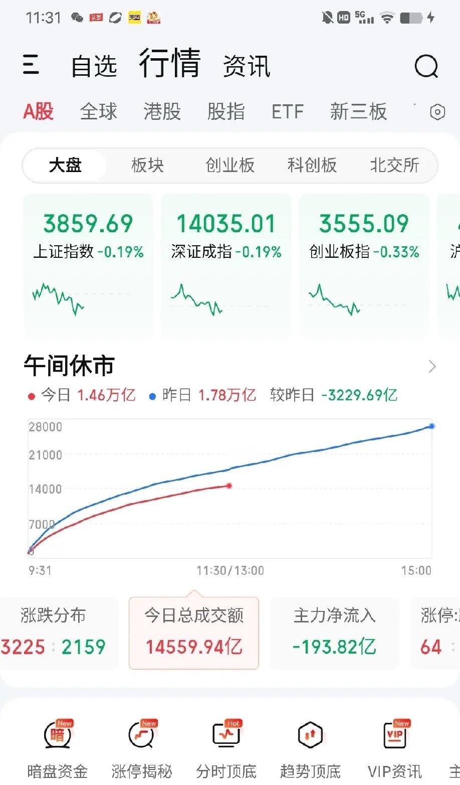 7月23日午评。两市上午缩量3229亿震荡（图1），虽然指数波动幅度较昨天明显缩