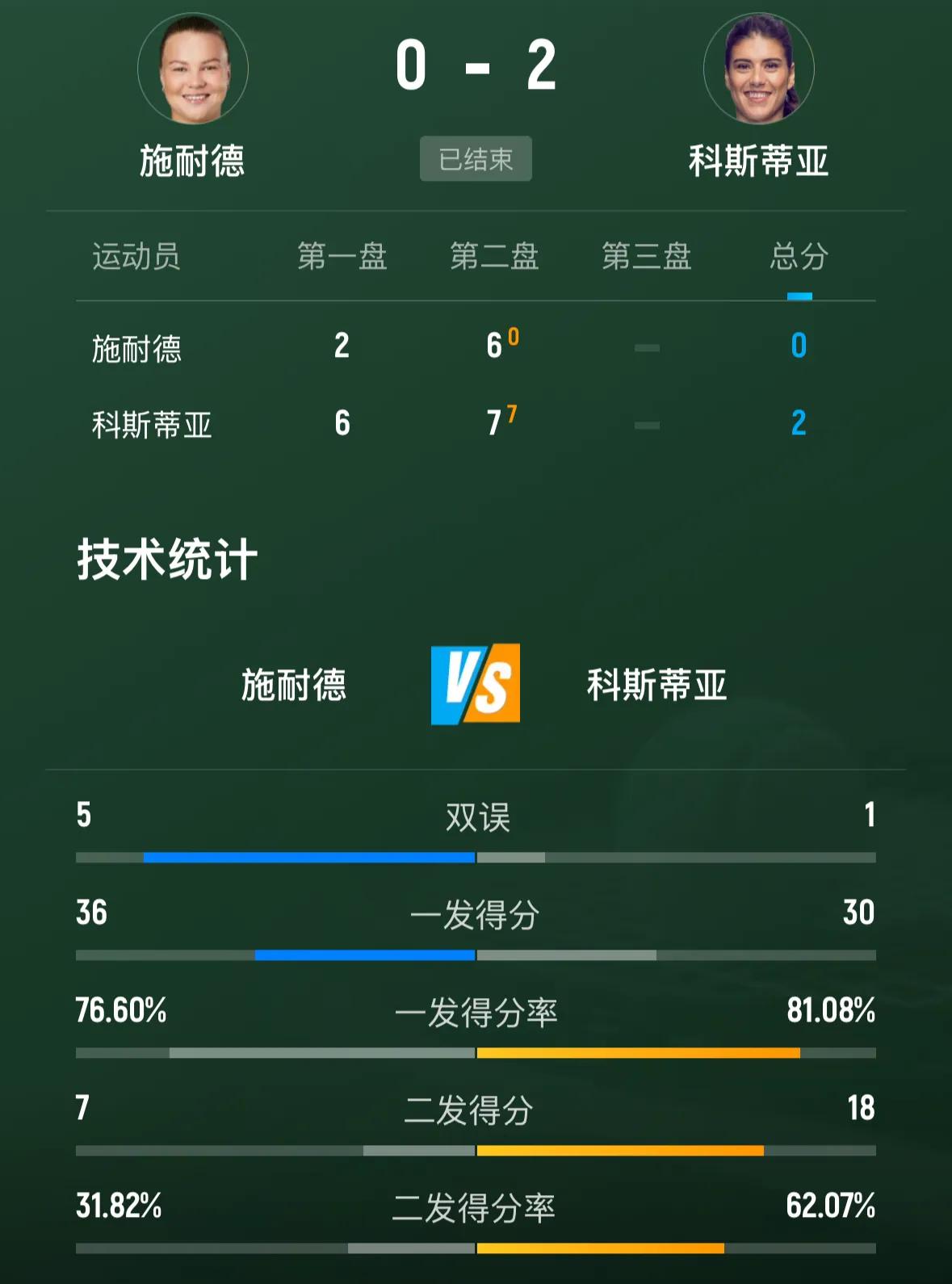 快讯，21号种子俄罗斯施内德成为女单首位出局的种子选手🔥🔥

印第安维尔斯女