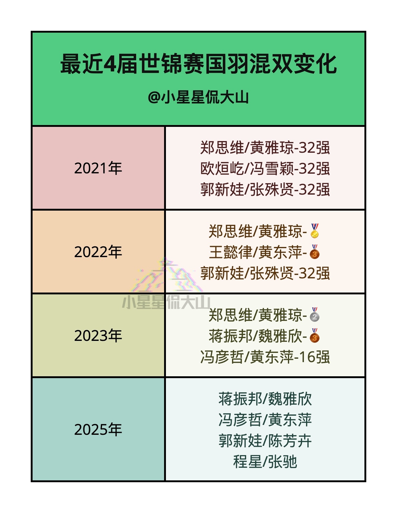 最近4届世锦赛国羽混双变化 ​​​