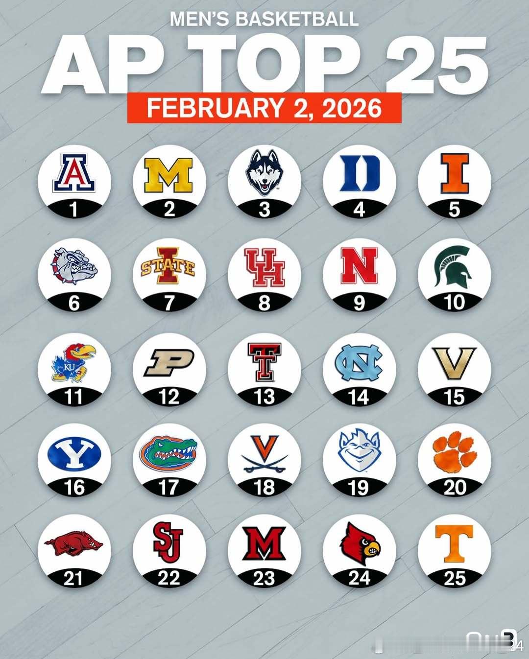 美联社公布最新一周NCAA男篮Top 25排名（02.02.2026）NCAAN
