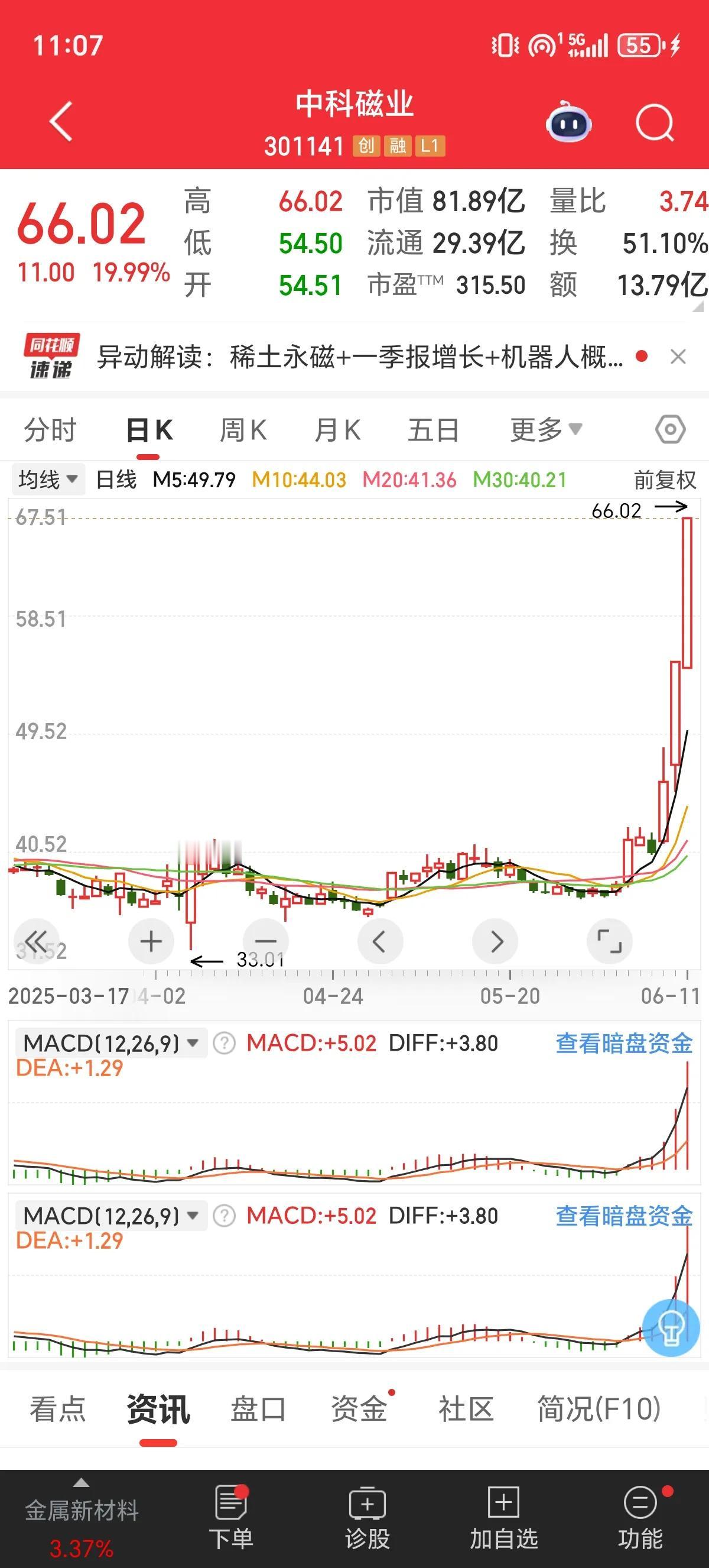 太可惜了！今天A股早盘一小时成交6063亿，与昨天早盘一小时5965亿基本相当，