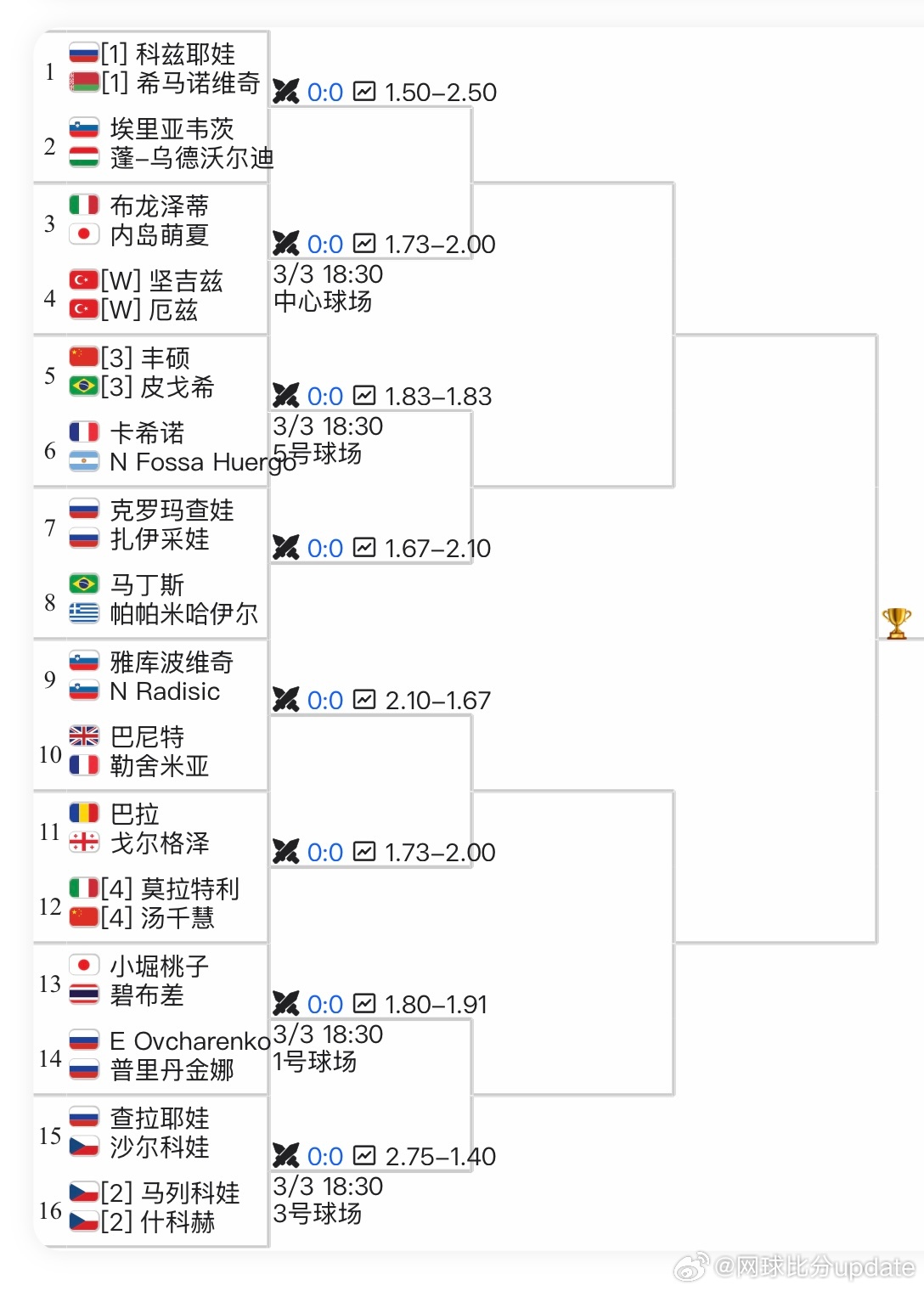 🇹🇷安塔利亚WTA125女双:🇨🇳丰硕/🇧🇷皮戈希 vs 🇫🇷卡