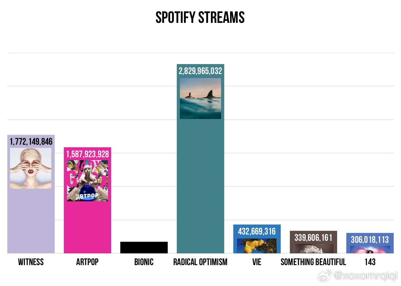 外网网友将几张大众觉得“翻车”的专辑进行了Spotify播放量比较： 