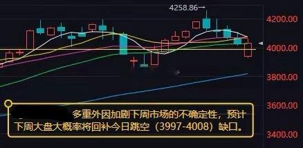 预计下周大盘大概率将回补今日跳空（3997-4008）缺口市场高开后分化，沪指表