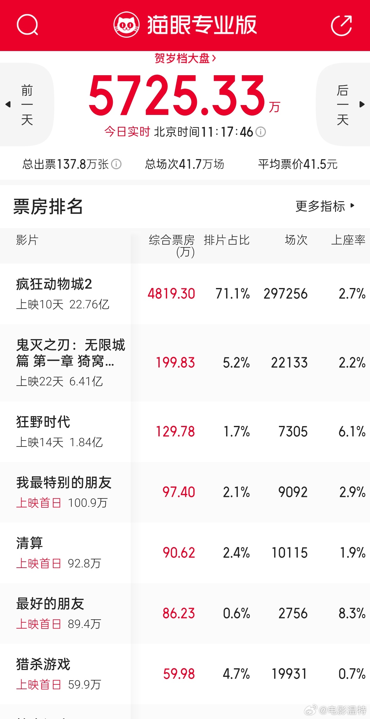 听听温特怎么说 今天周五上映的几部新片排片和预售都不高，特别是分账大片《猎杀游戏