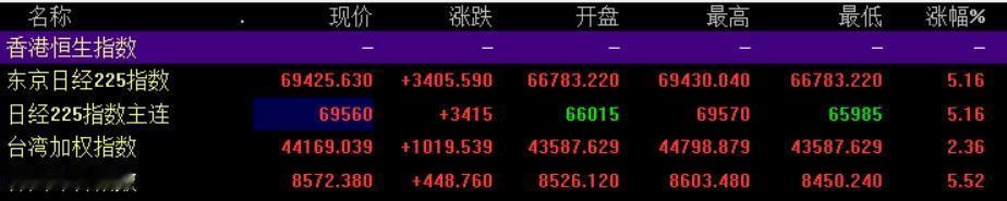 6月15日一早，日韩股市双双暴涨！

日经225指数首次突破69000点，大涨超