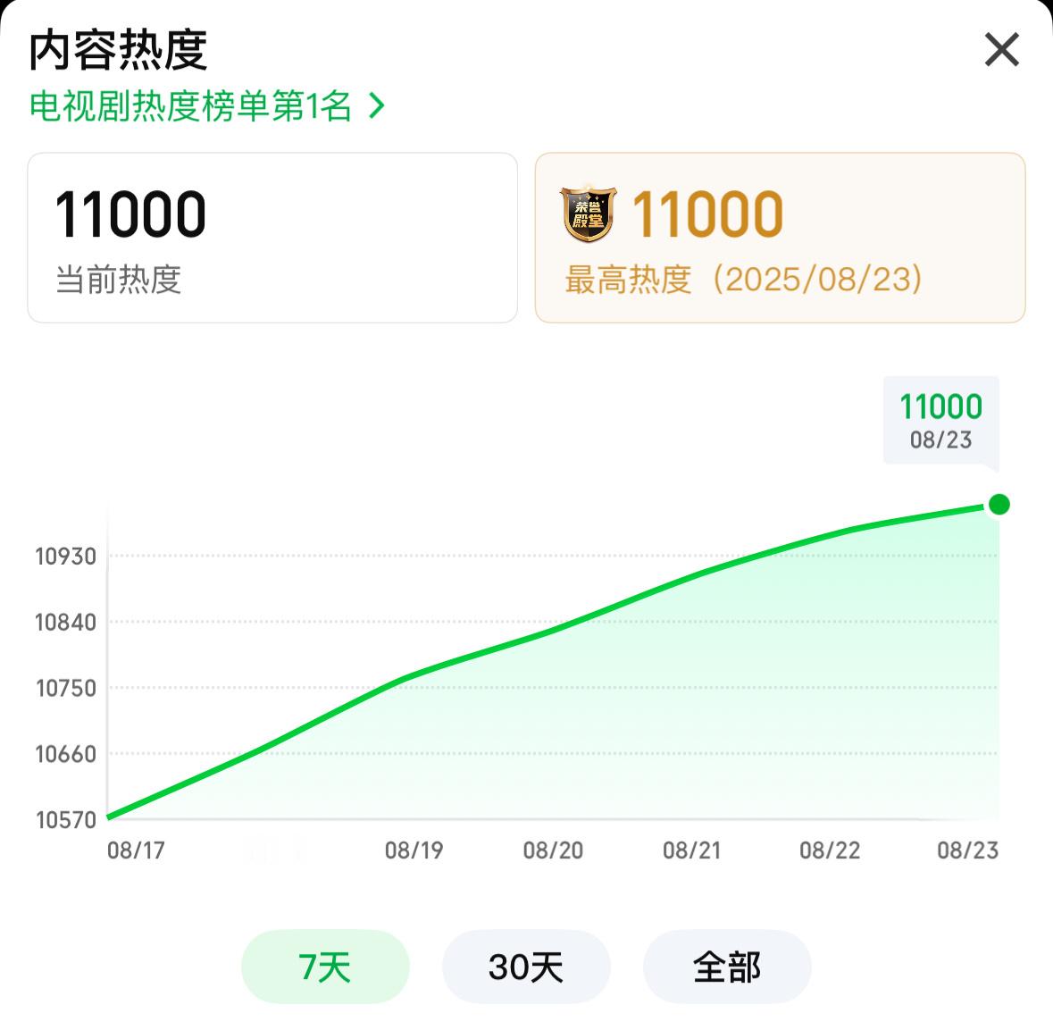 11000！！！！！恭喜生万物正式迈入11大关[捂嘴哭] ​​​