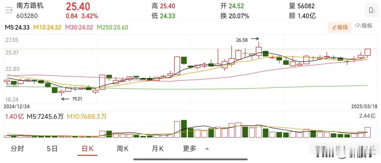 比三胎概念还要牛逼，板块创新高，利好不断，板块龙头4连板。
近期海工装备概念相当