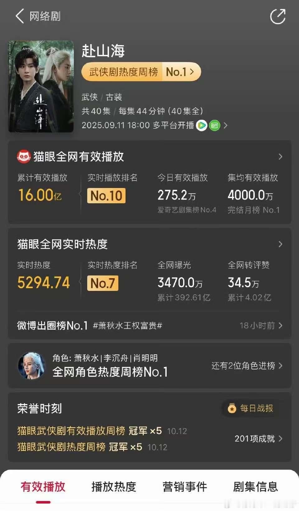成毅赴山海全网有效播放量破16亿 成毅赴山海集均有效播放量破4000万恭喜🎉成