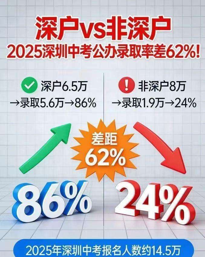 深户与非深户，目前差异最大的，应该就是公办普高的录取率了。深户录取率86%，非深