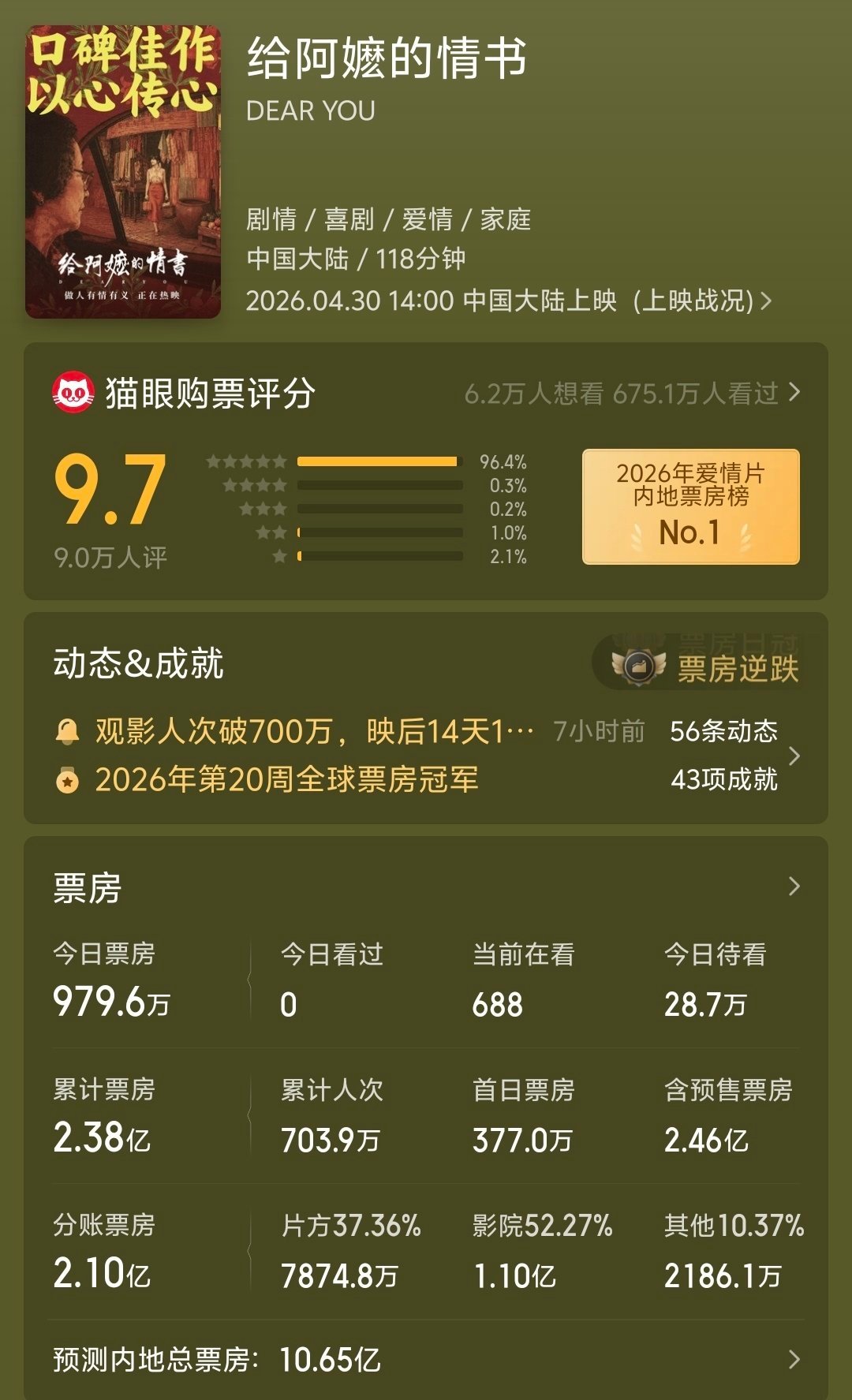 猫眼预测阿嬷的情书票房超10亿好故事+高口碑，阿嬷值得阿嬷的情书