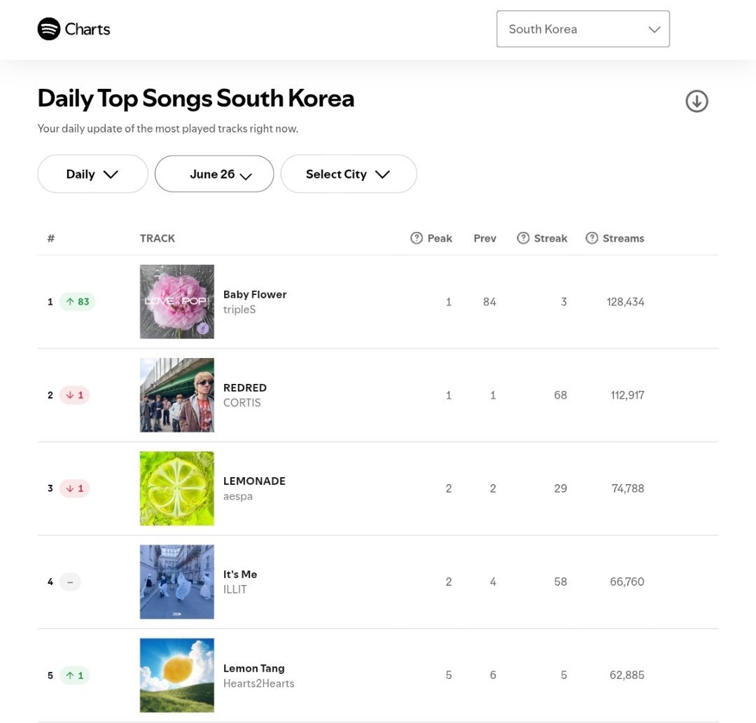 tripleS《Baby Flower》登顶🇰🇷韩国Spotify日榜第一名
