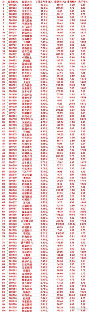 8月19日，前3天主力买入的名单一览！长鑫科技：3日净流入 39.9亿，涨跌幅 