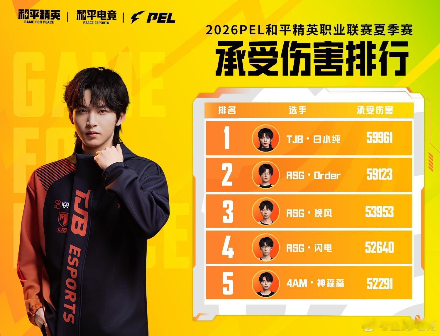 2026PEL  据数据统计：[星星]凭借80次扶起队友，位居战地医师榜榜首！[